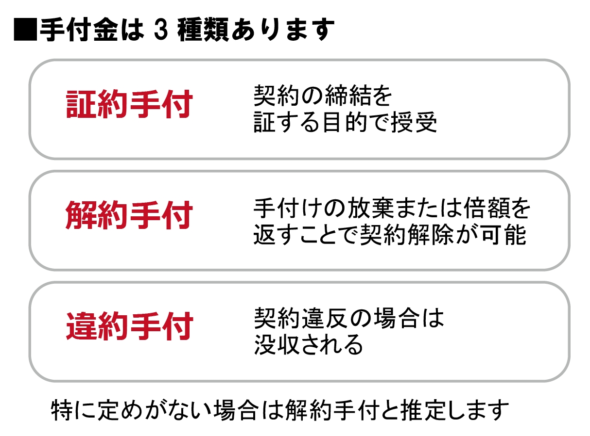 中古マンションを購入する際に必要な手付金とは 相場や支払いのタイミングを解説 すむたすマガジン