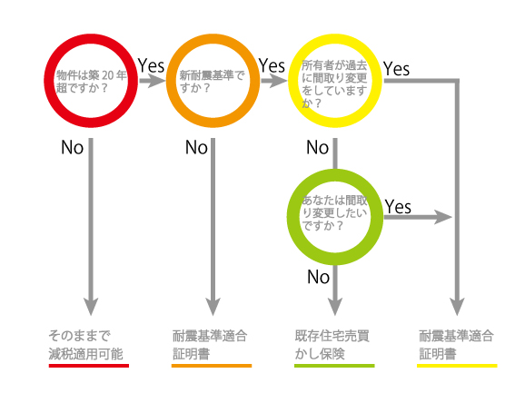 住宅ローン減税特例適用 Yes Noチャート 戸建版 戸建てリノベinfo