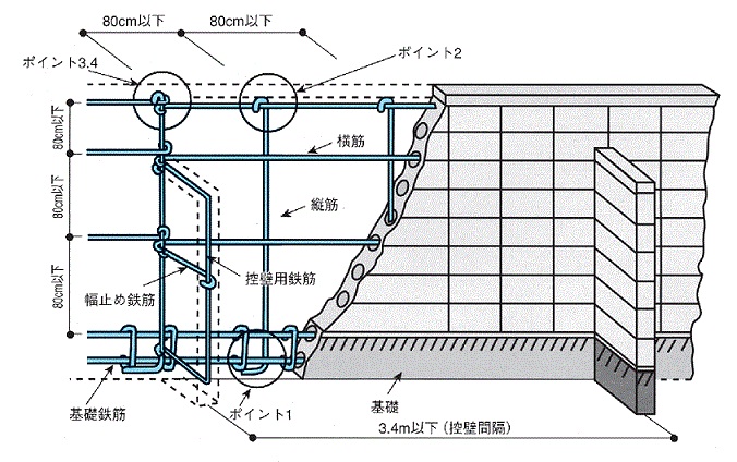 敷地境界にブロック塀がある場合の注意点 その 戸建てリノベinfo