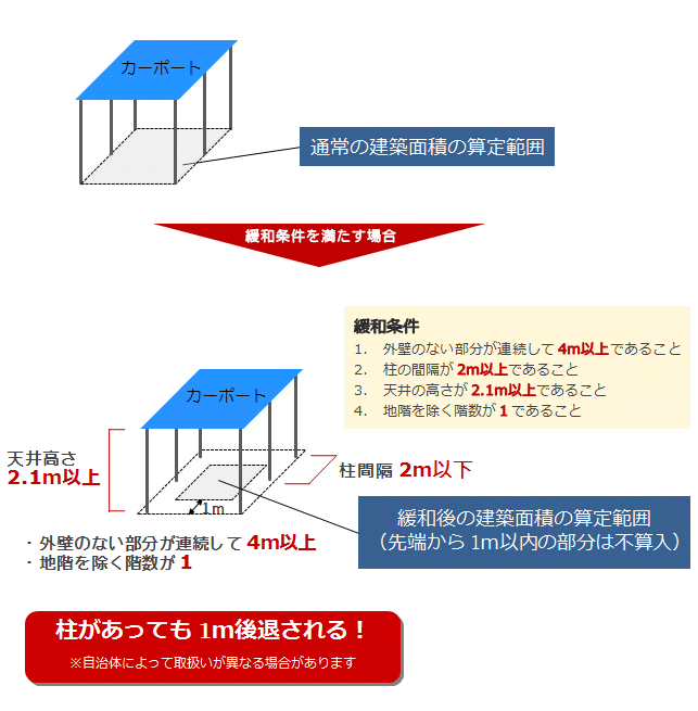 カーポートは 建蔽率も緩和になるのか 戸建てリノベinfo