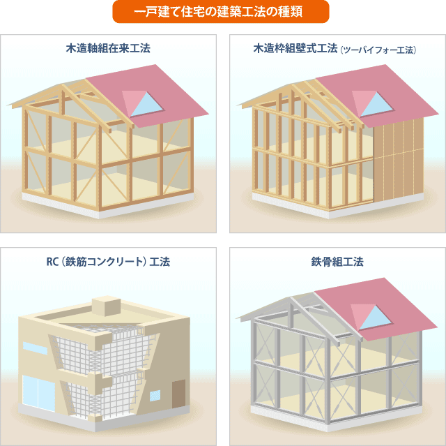 住宅の工法はどんなのがあるかご存知ですか 戸建てリノベinfo