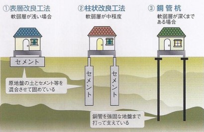 住宅の地盤改良の費用はどのぐらいかかるのか 戸建てリノベinfo