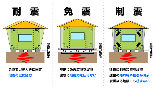 免震構造
