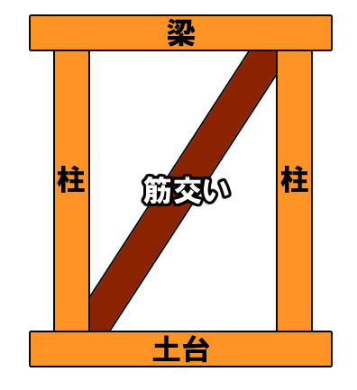 誰でもわかる 木造住宅の耐震診断 耐力壁 戸建てリノベinfo